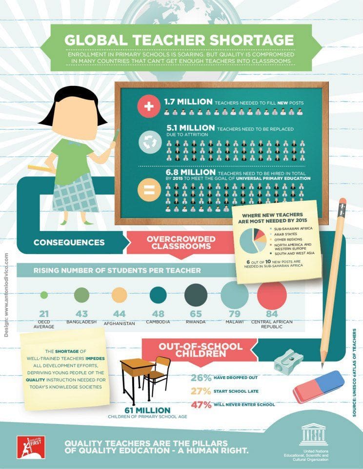World Teachers Day Infographics